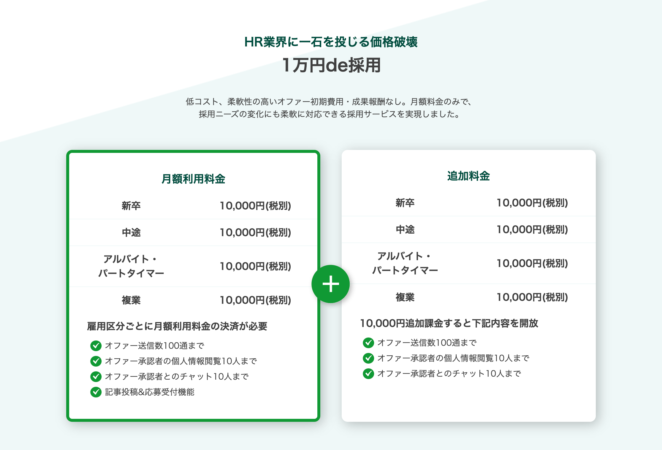 低コスト、柔軟性の高いオファー初期費用・成果報酬なし。月額料金のみで、 採用ニーズの変化にも柔軟に対応できる採用サービスを実現しました。